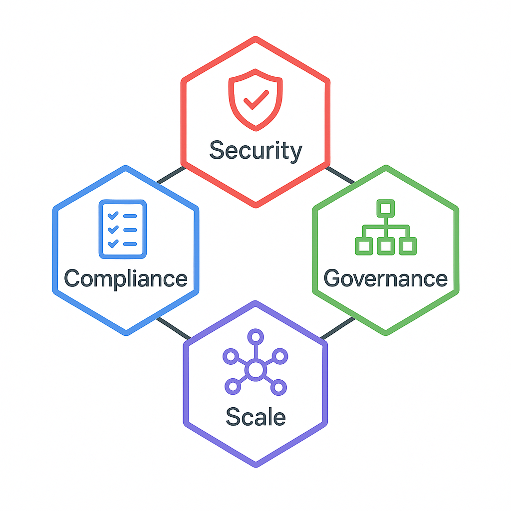 Diamond-shaped arrangement of four hexagons representing enterprise cloud challenges: security, compliance, governance, and scale with connecting lines showing interdependencies