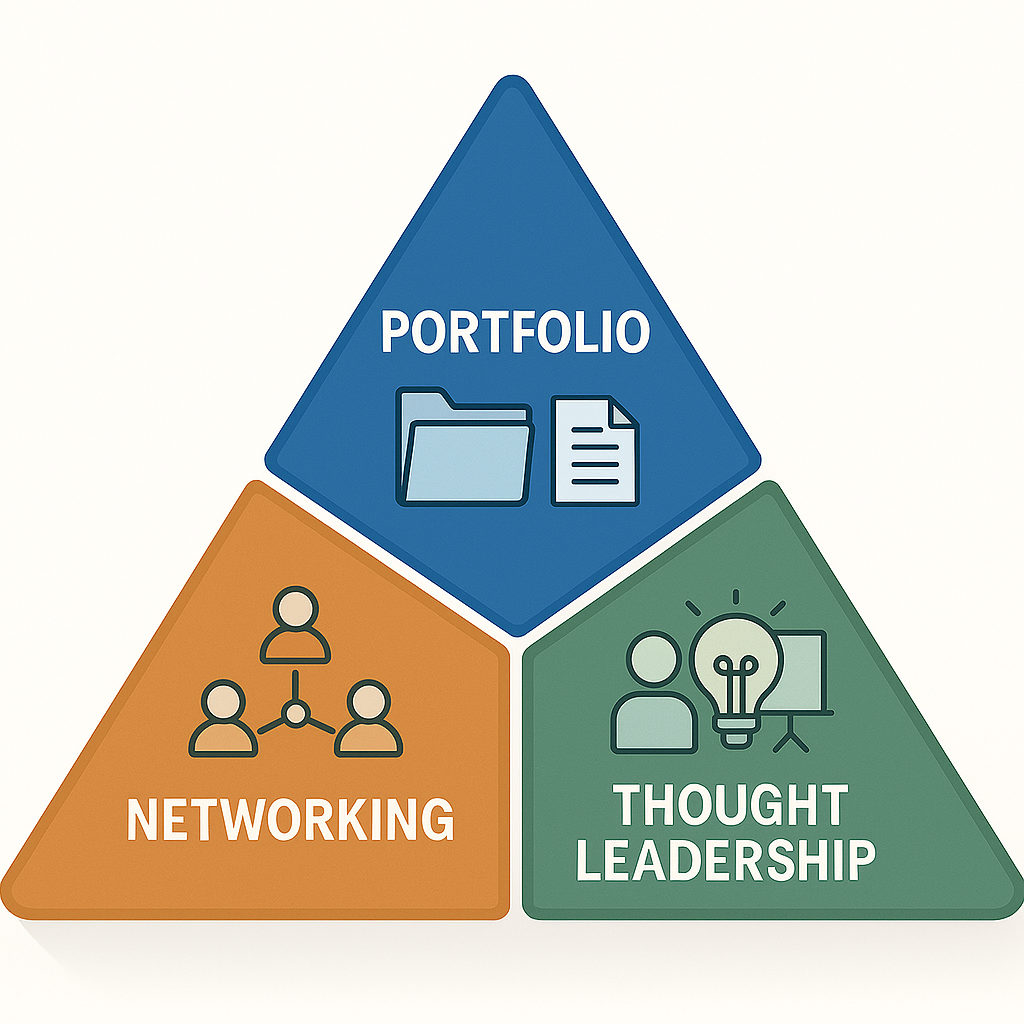 Triangular diagram showing three pillars of professional brand building: portfolio development at top, networking on bottom left, and thought leadership on bottom right