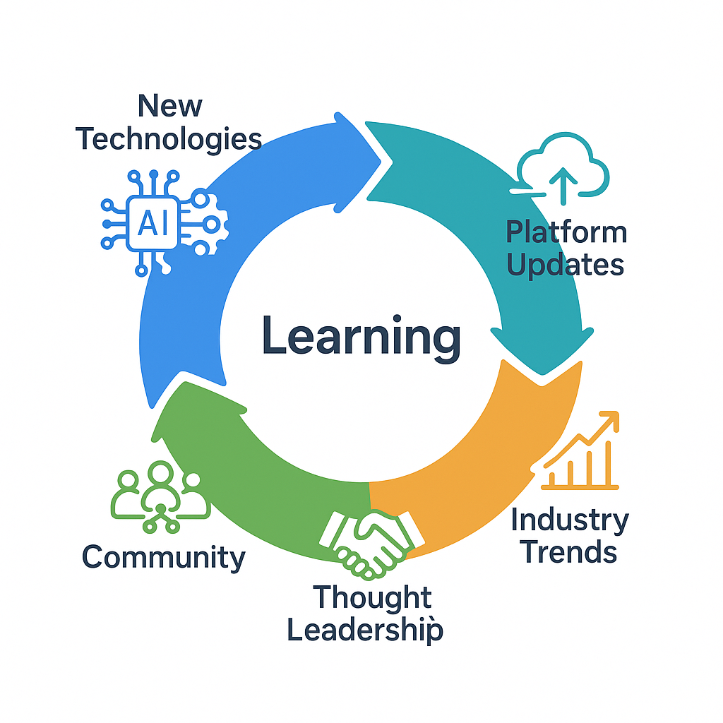 Circular diagram showing four interconnected learning areas: new technologies, platform updates, industry trends, and community engagement forming a continuous improvement cycle