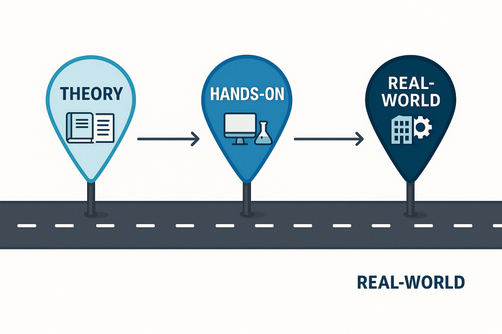 Three-stage learning pathway showing progression from theory (books and documents) to hands-on practice (computer and lab equipment) to real-world application (buildings and gears)