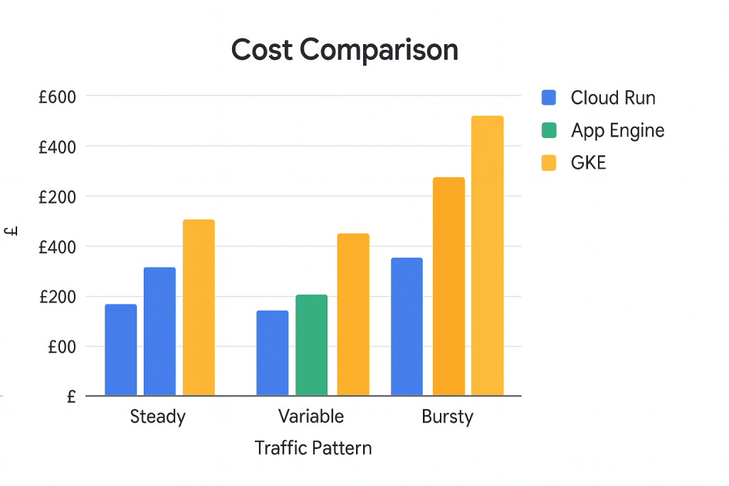 Cost comparison bar chart showing monthly expenses in British pounds for Cloud Run, App Engine, and GKE across three traffic patterns: steady, variable, and bursty workloads
