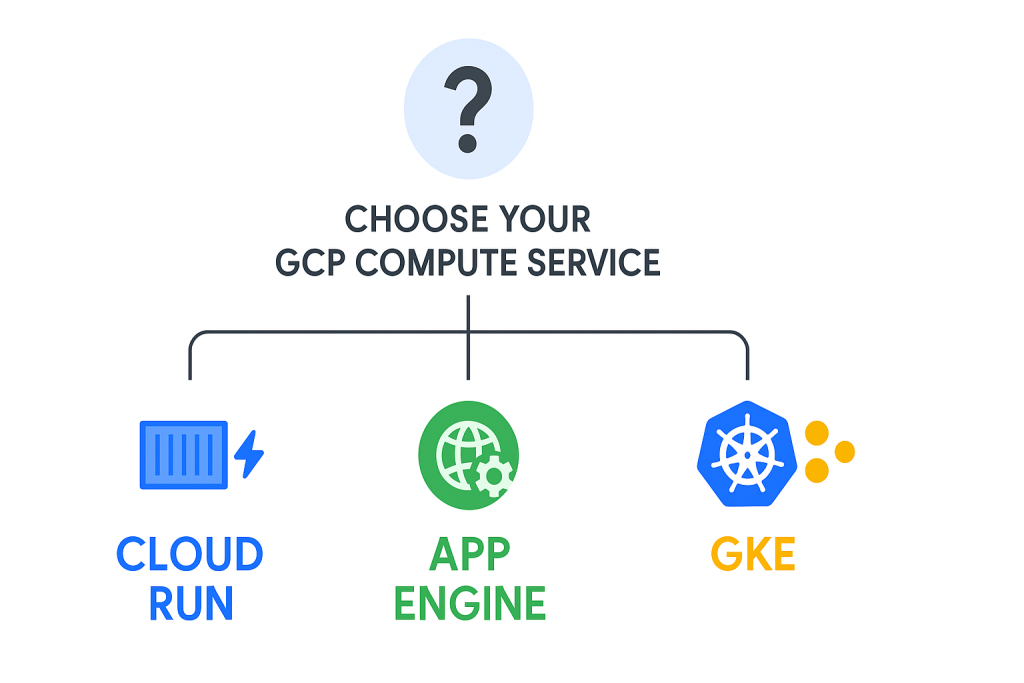 Decision tree diagram showing three GCP compute service options branching from a central question mark: Cloud Run with container and lightning icons (blue), App Engine with web platform icon (green), and GKE with Kubernetes wheel and cluster symbols (orange)