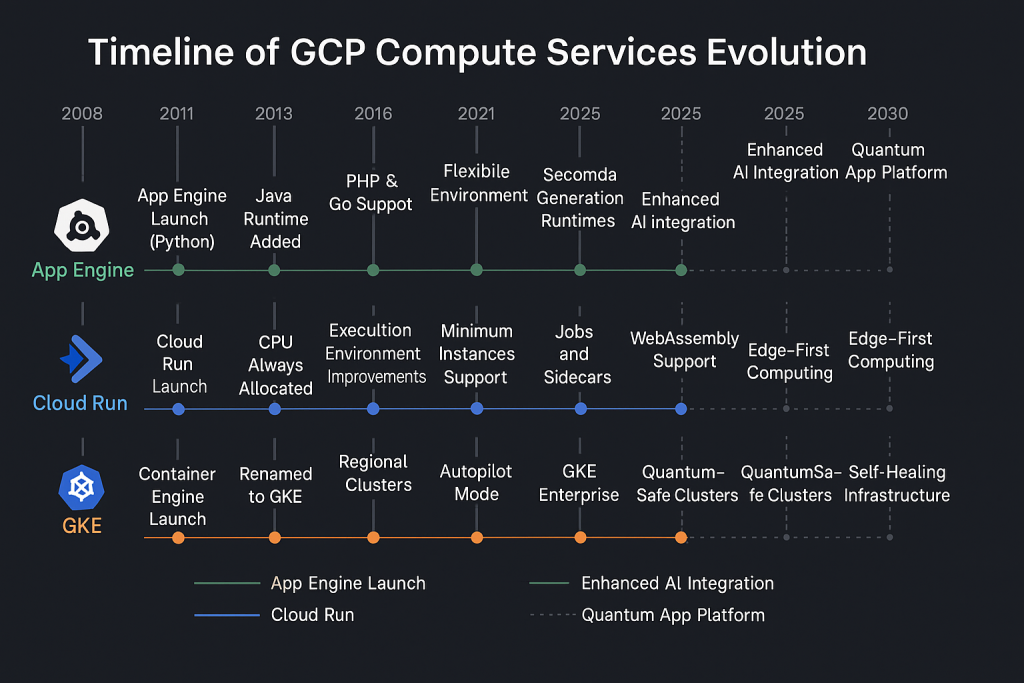 Timeline of GCP compute services evolution from 2008 to 2030, showing three parallel tracks for App Engine, Cloud Run, and GKE with historical milestones and future roadmap predictions