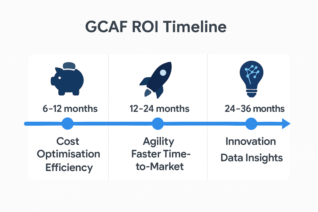 Infographic timeline with three milestones: 6–12 months for cost optimization and efficiency (with a piggy bank icon), 12–24 months for agility and faster time-to-market (rocket icon), and 24–36 months for innovation and data insights (lightbulb icon)