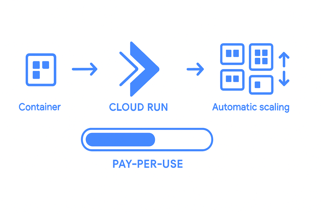 Cloud Run deployment workflow showing container icon flowing through Cloud Run platform to multiple auto-scaled instances with up/down arrows, plus pay-per-use billing meter below