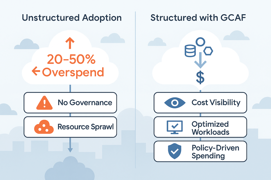 Side-by-side illustration comparing unstructured cloud adoption with structured GCAF implementation. Left side shows cloud overspend and warning signs; right side shows shield, money icons, and optimized workloads representing policy-driven governance.