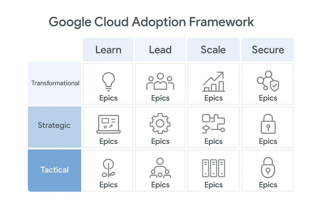 Structured grid showing the Google Cloud Adoption Framework with four columns for Learn, Lead, Scale, and Secure, and three maturity levels: Tactical, Strategic, and Transformational. Each cell includes an icon labeled 'Epics'