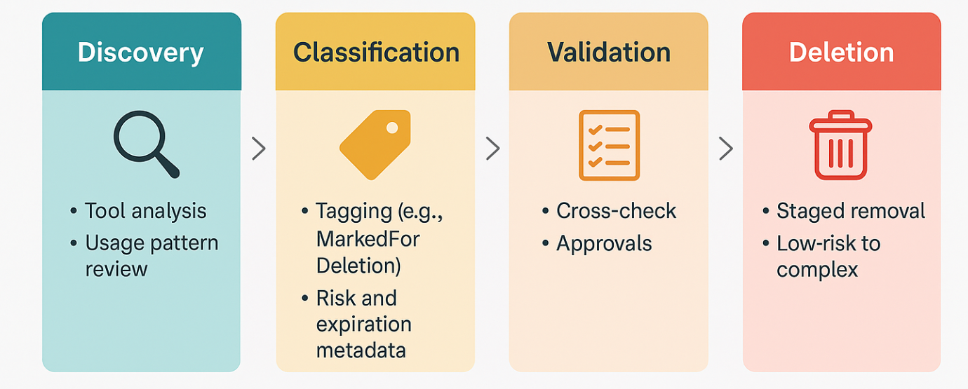 A visual framework showing Discovery, Classification, Validation, and Deletion phases in cloud resource cleanup, each with icons and short descriptions of process steps.