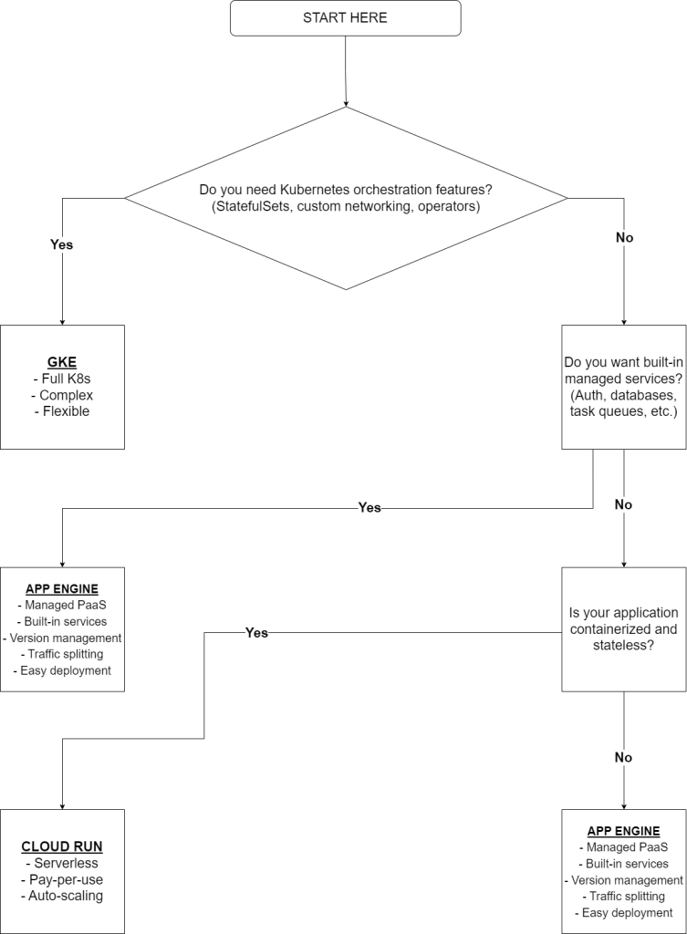 Professional decision flowchart starting with "Start Here" and flowing through diamond-shaped decision points about Kubernetes features, managed services, and containerization, leading to recommended GCP compute services