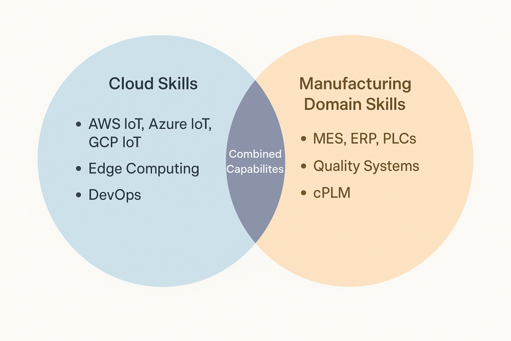 A Venn diagram showing the overlap between "Cloud Skills" and "Manufacturing Domain Skills." The left circle lists AWS IoT, Azure IoT, GCP IoT, Edge Computing, and DevOps. The right circle lists MES, ERP, PLCs, Quality Systems, and cPLM. The overlapping centre is labelled "Combined Capabilities.