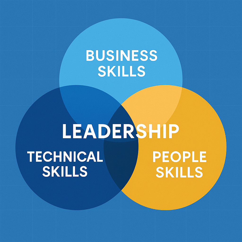 Venn diagram showing the intersection of Technical Skills, Business Skills, and People Skills, with "Leadership" at the centre to illustrate balanced executive competencies.