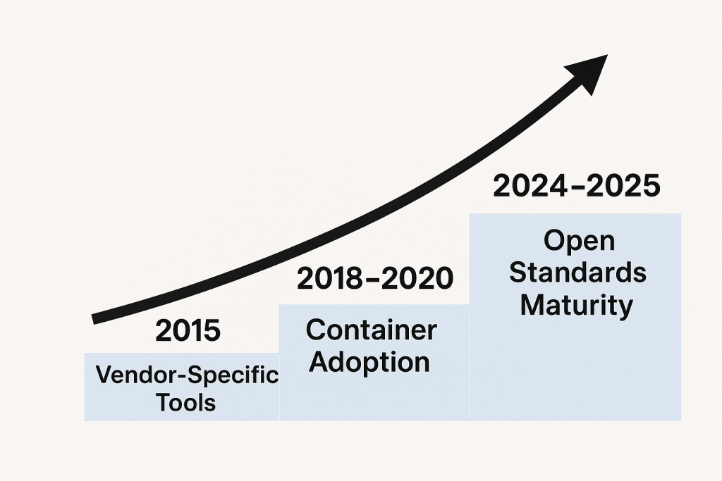 A clean horizontal timeline chart illustrating the evolution from vendor-specific tools in 2015, to container adoption in 2018–2020, to mature open standards in 2024–2025.