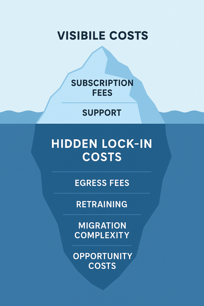 A flat-style iceberg diagram with the tip above water showing visible costs like subscription fees, and the larger section underwater showing hidden lock-in costs such as egress fees, migration complexity, and retraining.