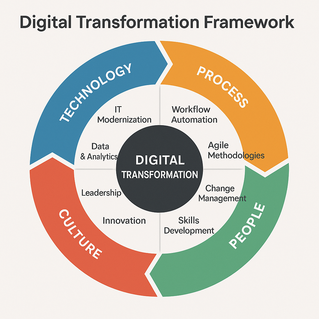 A circular infographic divided into four quadrants labeled Technology, Process, People, and Culture, surrounding a central “Digital Transformation” core with supporting terms like Innovation and Agile Methodologies.