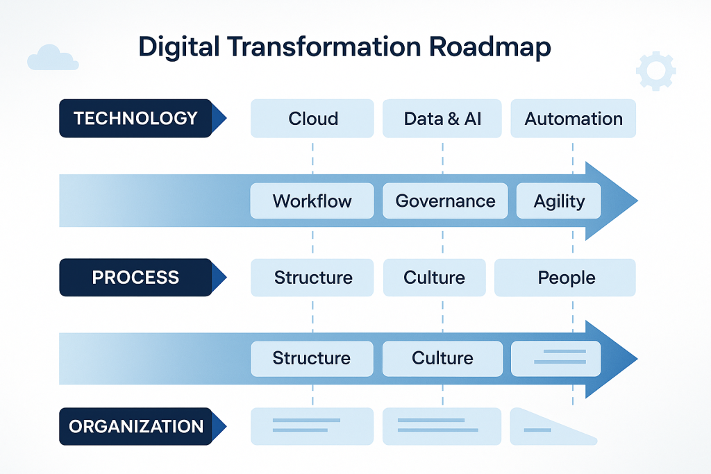 A horizontal roadmap split into three lanes—Technology, Process, and Organization—each with labels like Cloud, Data & AI, Governance, Culture, and People to depict the digital transformation journey.