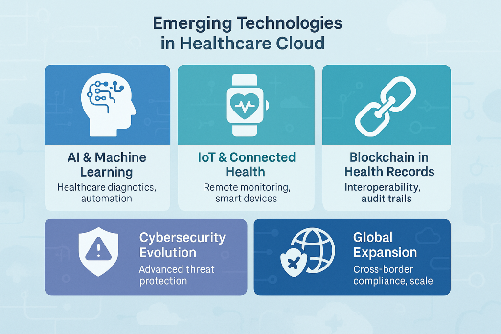A 2x3 grid infographic showing key emerging technologies: AI & Machine Learning, IoT & Connected Health, Blockchain in Health Records, Cybersecurity Evolution, and Global Expansion—each with icons and brief descriptors.