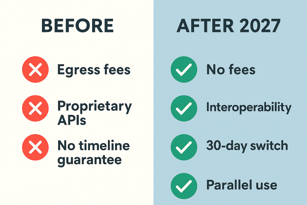 Side-by-side comparison infographic showing “Before 2027” with red icons for egress fees, proprietary APIs, and no migration guarantee, versus “After 2027” with green icons for no fees, interoperability, 30-day switch, and parallel cloud use.