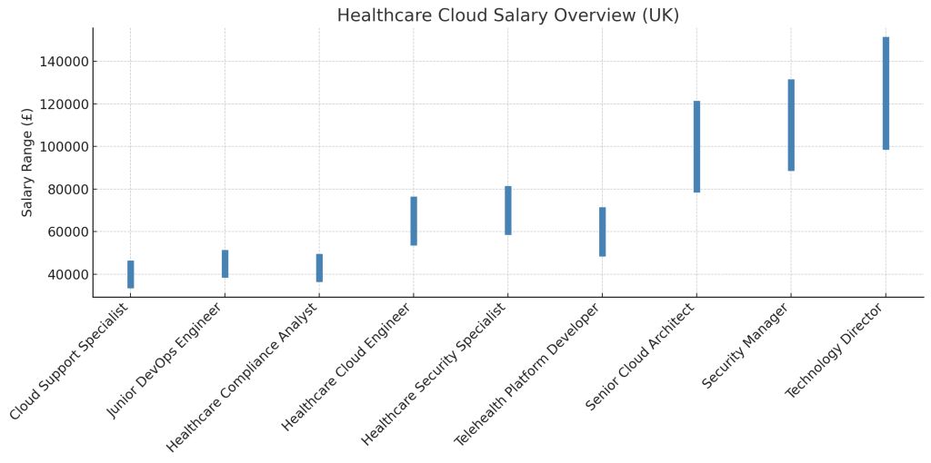 A horizontal bar chart showing salary ranges for various healthcare cloud roles, including Cloud Support Specialist, DevOps Engineer, Security Specialist, Cloud Architect, and Technology Director, with salaries ranging from £35,000 to £150,000.