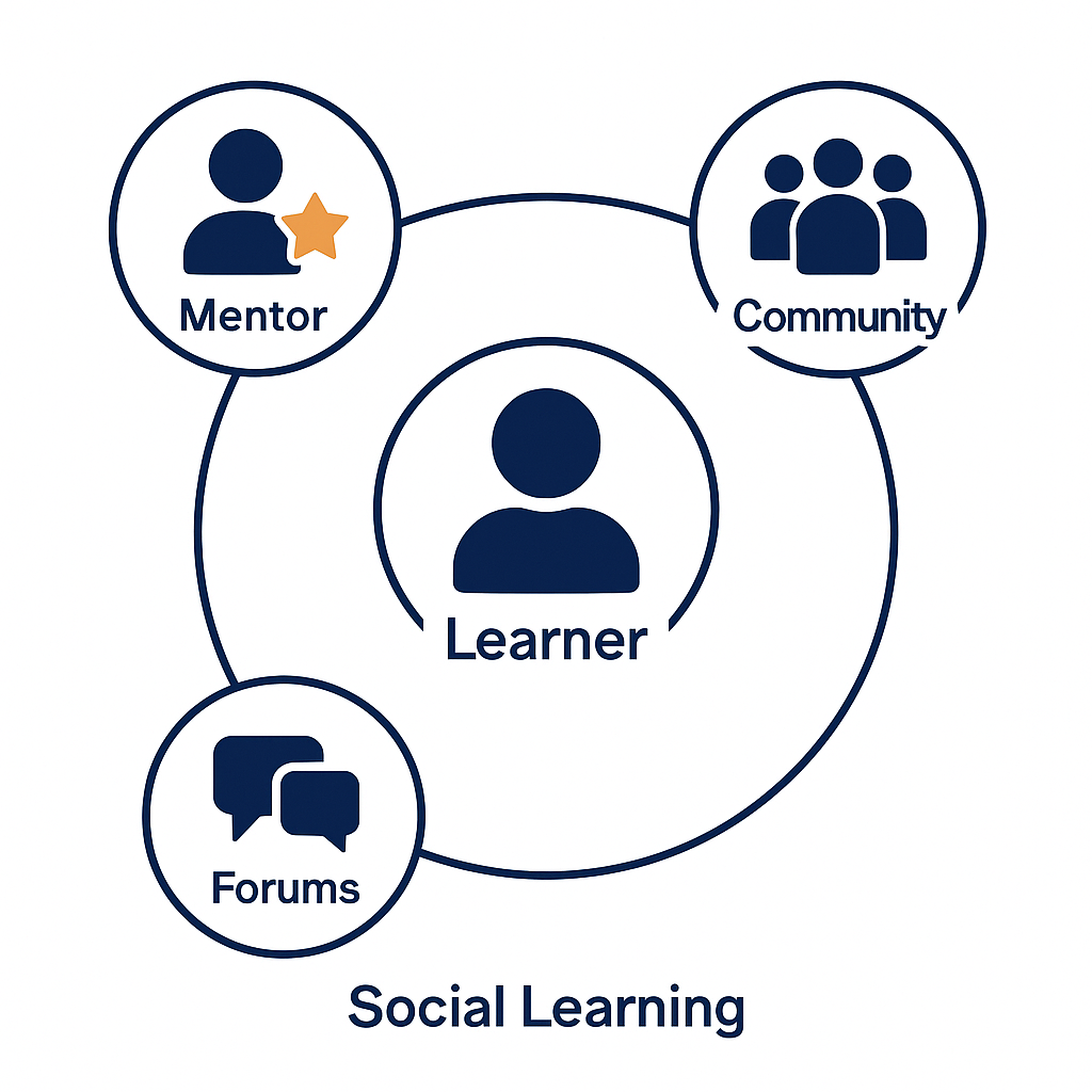 Social learning infographic with a central learner connected to mentor, community, and forums, illustrating the 20% of the 70-20-10 model.