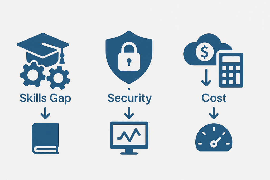 Three-column infographic showing key IT transition challenges. Left: graduation cap and gears with an arrow to a book labelled “Skills Gap.” Middle: shield and lock with an arrow to a monitoring screen labelled “Security.” Right: cloud with a currency symbol and calculator with an arrow to a cost meter labelled “Cost.
