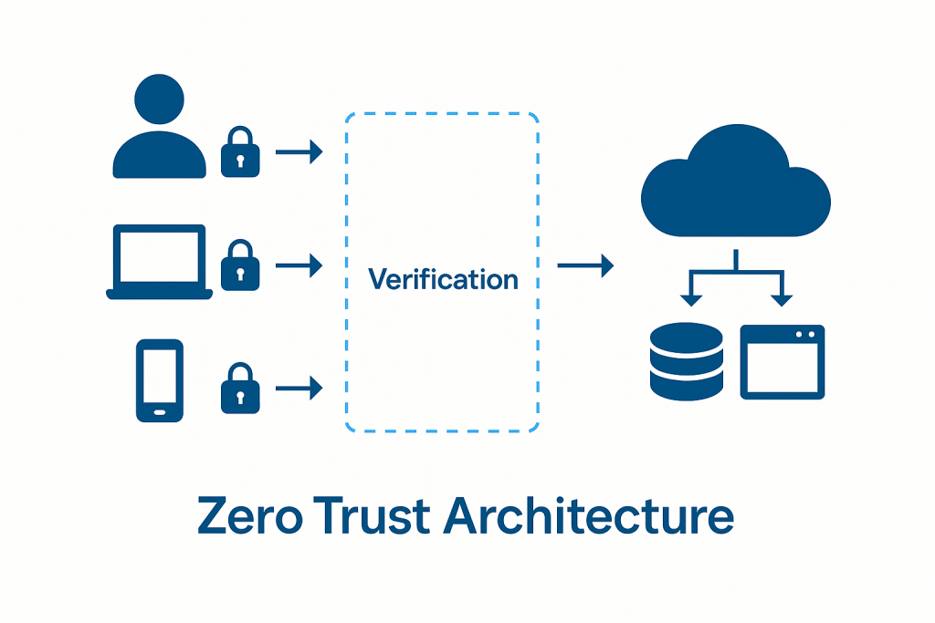 Zero Trust architecture graphic. Icons of user, laptop, and phone each with a padlock connect via arrows to a verification box, which leads to cloud, database, and application icons. Title reads “Zero Trust Architecture.