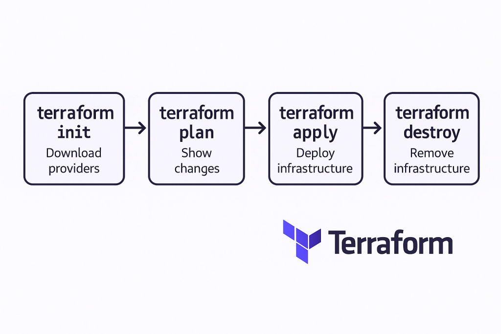 Diagram showing the Terraform workflow with four steps in sequence: terraform init to download providers, terraform plan to preview changes, terraform apply to deploy infrastructure, and terraform destroy to remove infrastructure. Arrows connect the steps, with the Terraform logo at the bottom.