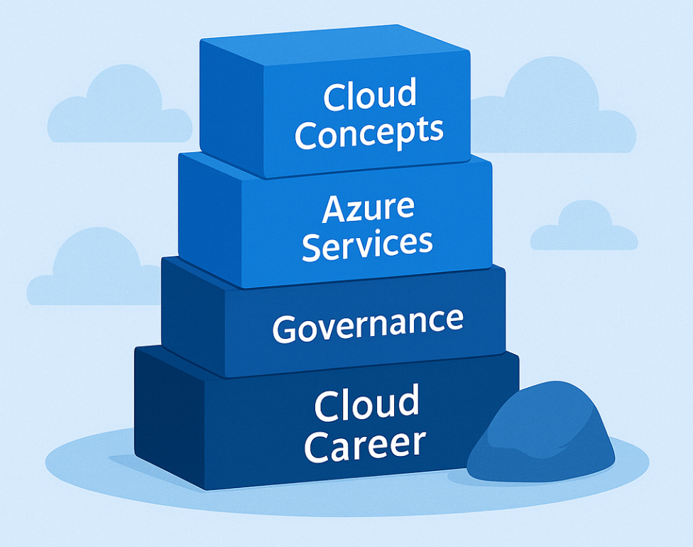 Stack of four blue building blocks labelled Cloud Concepts, Azure Services, Governance, and Cloud Career, against a light blue background with cloud shapes.