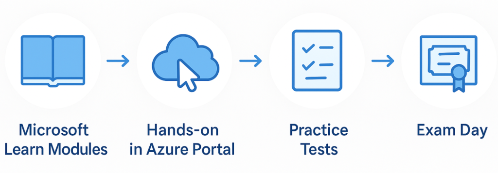 Four-step horizontal timeline showing Microsoft Learn Modules, Hands-on in Azure Portal, Practice Tests, and Exam Day, each represented by a blue icon connected with arrows.