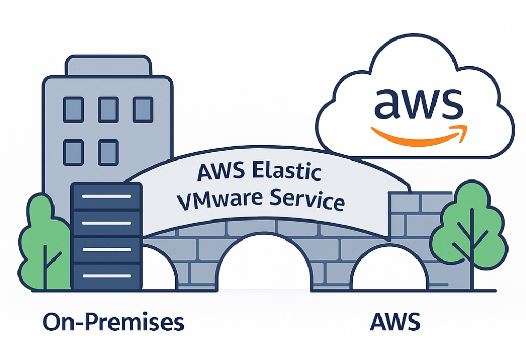 llustration of a bridge labeled “AWS Elastic VMware Service” connecting an on-premises data centre on the left with an AWS cloud on the right. A heading above reads “When EVS Becomes Your Strategic Advantage.