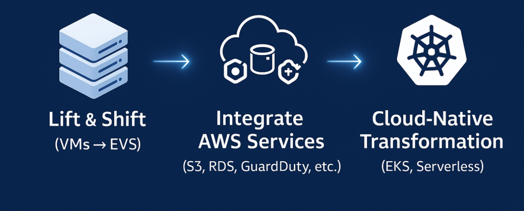 Timeline infographic titled “Phased Modernisation Roadmap.” Three stages connected by glowing arrows: Lift & Shift (VMs → EVS) with a server icon, Integrate AWS Services (S3, RDS, GuardDuty, etc.) with a cloud icon, and Cloud-Native Transformation (EKS, Serverless) with a Kubernetes icon.