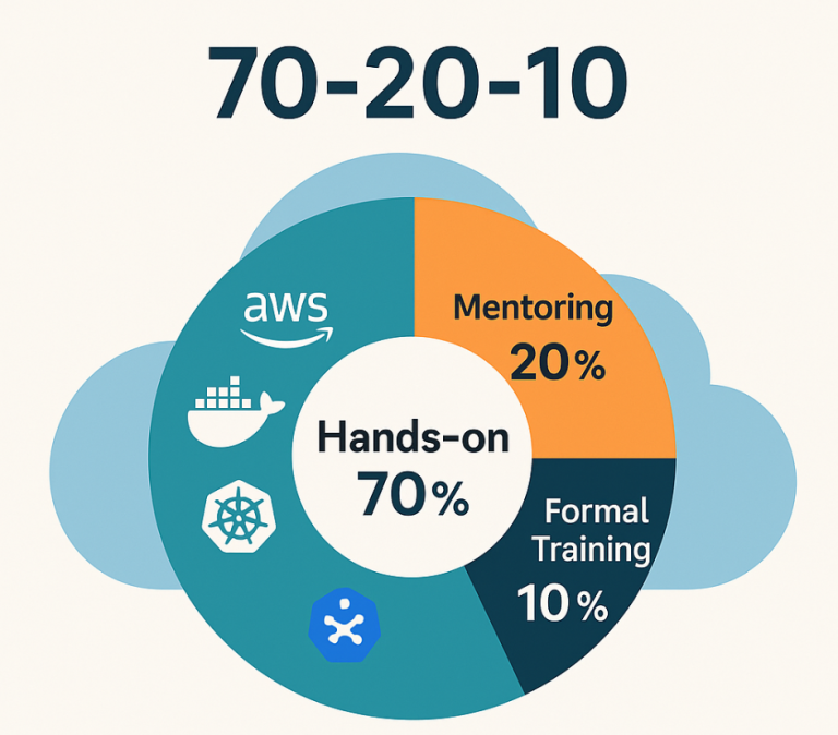 70-20-10 learning framework pie chart applied to cloud skills, with 70% hands-on practice, 20% mentoring, and 10% formal training, layered over a cloud icon.