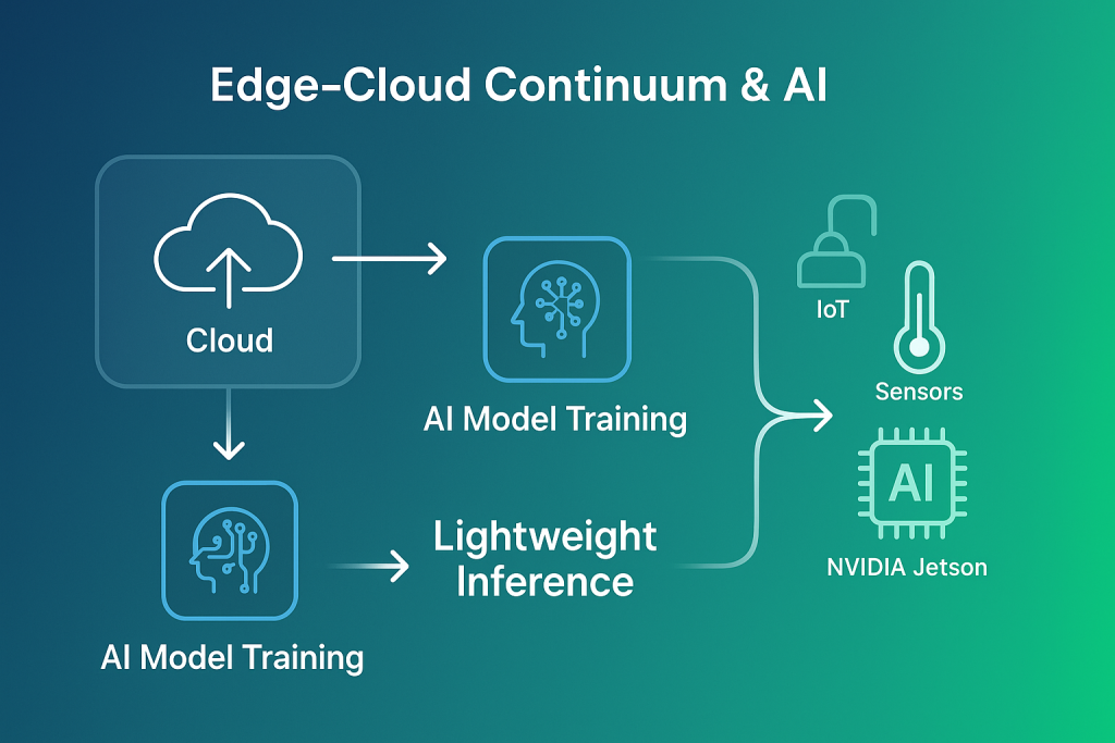 Flow diagram with gradient blue-to-green background showing AI model training in the cloud, lightweight inference at edge devices (IoT, sensors, NVIDIA Jetson), and feedback loop back to the cloud. Futuristic icons for AI chips and cloud processing.