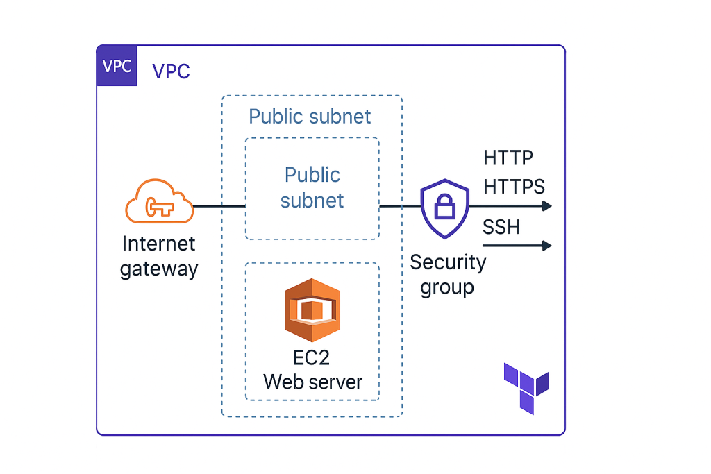 Cloud architecture diagram of a secure web application deployed with Terraform. A Virtual Private Cloud (VPC) contains two public subnets. An internet gateway connects to the subnets, which host an EC2 web server. A security group allows HTTP/HTTPS access from the internet and restricts SSH to the VPC. AWS icons and the Terraform logo are included.