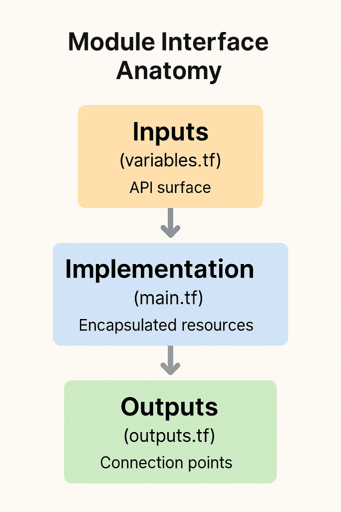 Layered diagram of a Terraform module interface: Inputs (variables.tf, API surface) → Implementation (main.tf, encapsulated resources) → Outputs (outputs.tf, connection points). Arrows show logical flow top to bottom.