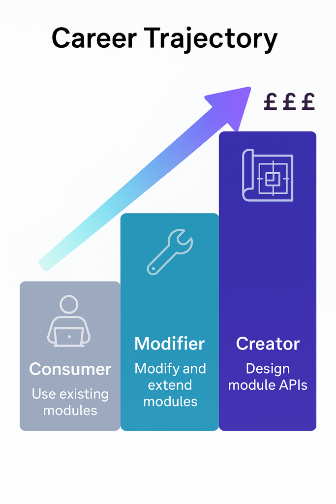Infographic ladder showing career trajectory in Infrastructure as Code: Consumer (uses modules), Modifier (extends modules), Creator (designs module APIs). A gradient arrow points upward, with icons for laptop, wrench, and blueprint, plus £ symbols representing increasing compensation.