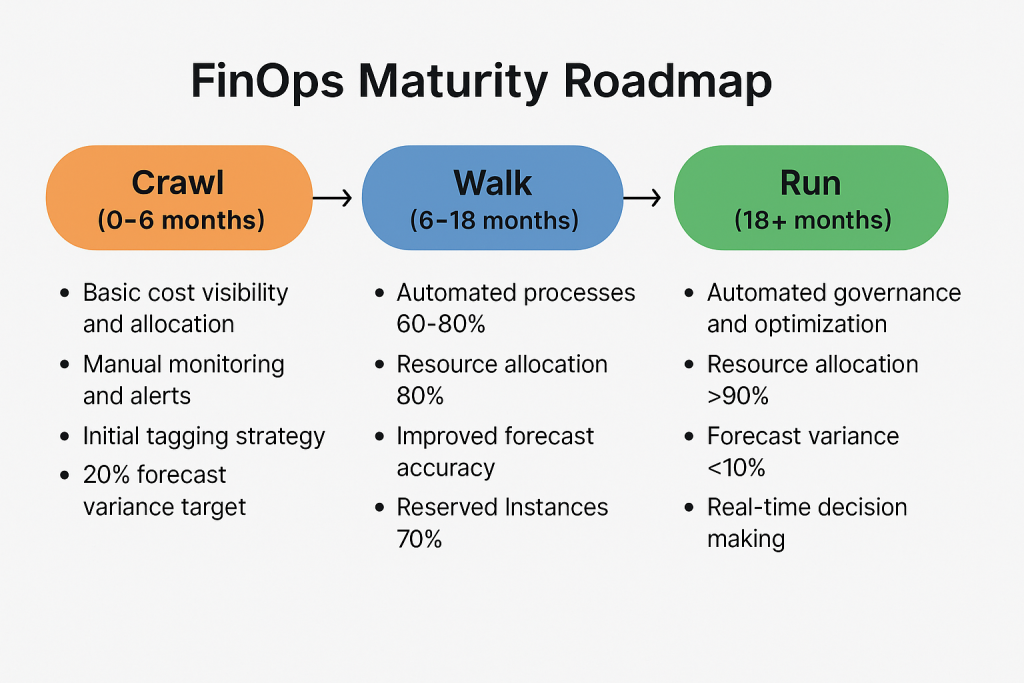 FinOps maturity roadmap showing Crawl, Walk, and Run phases, progressing from basic cost visibility to automated governance and real-time decision-making.