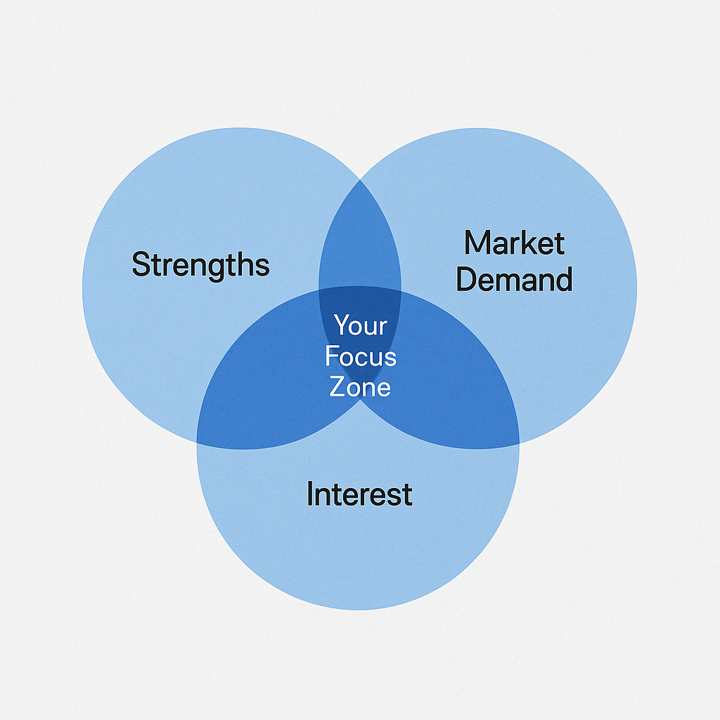 Three-circle Venn diagram showing how strengths, market demand, and interests overlap to reveal an ideal cloud career focus.