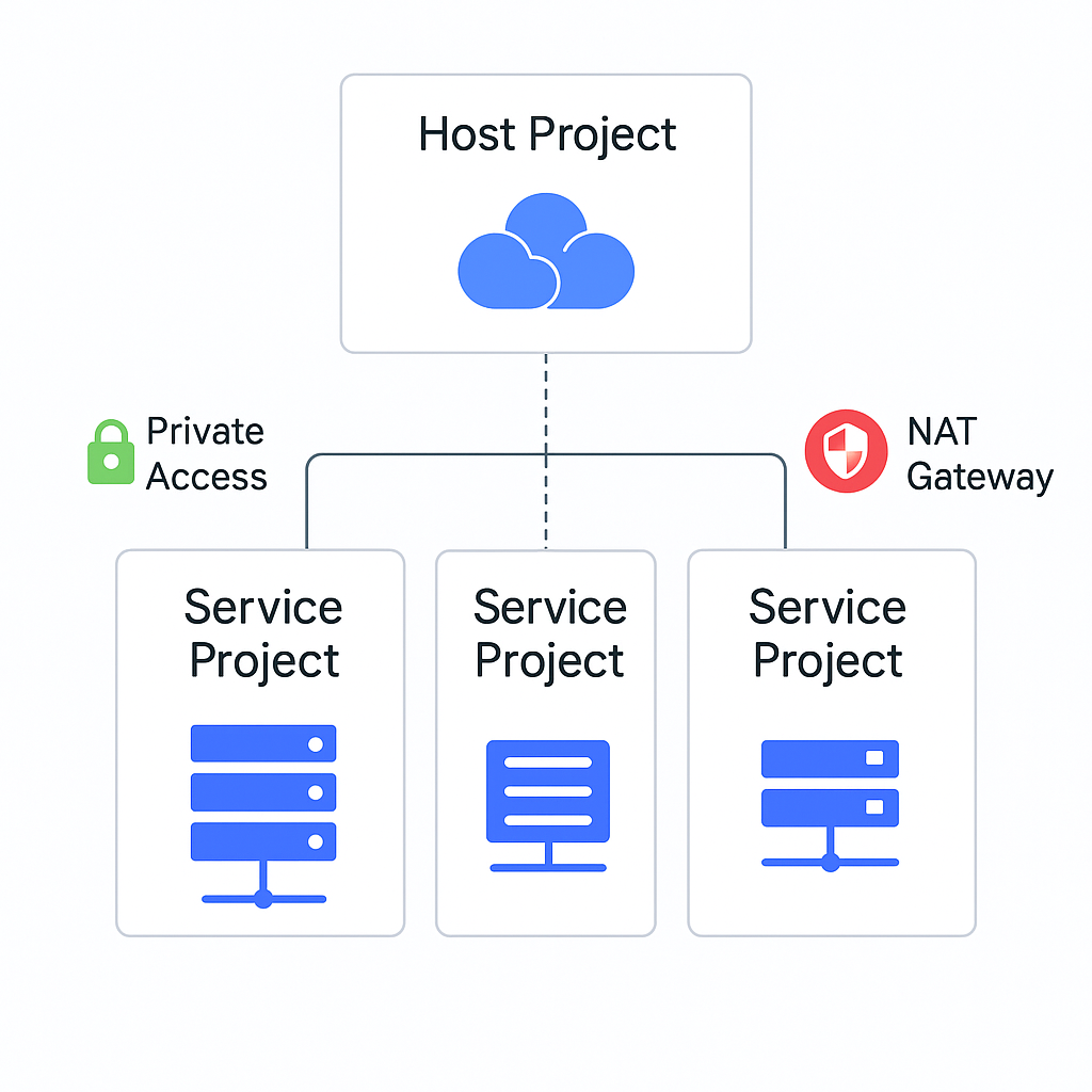 Diagram of a Shared VPC network in Google Cloud. A host project at the top contains the VPC network. It is connected to several service projects beneath it where workloads run. Icons show Private Google Access and a NAT Gateway for secure network routing.