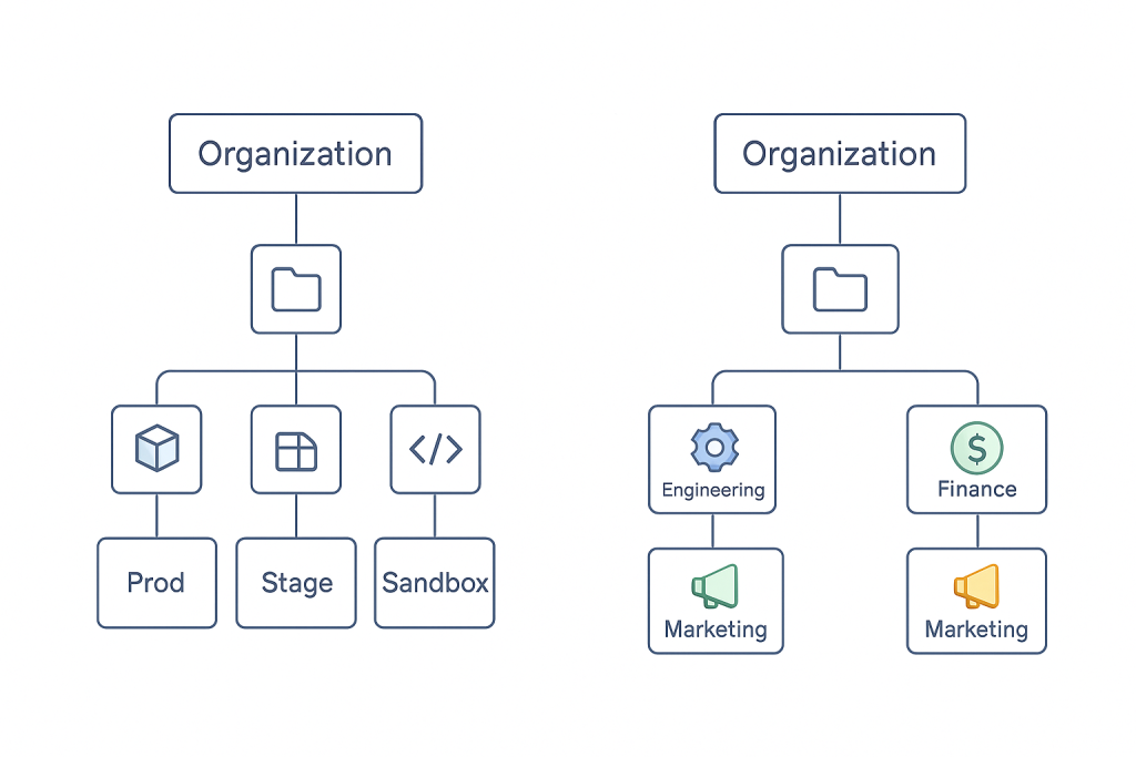 Side-by-side comparison of two GCP resource hierarchy patterns: one structured by environments such as Prod, Stage, and Sandbox; and one structured by business units such as Engineering and Finance.