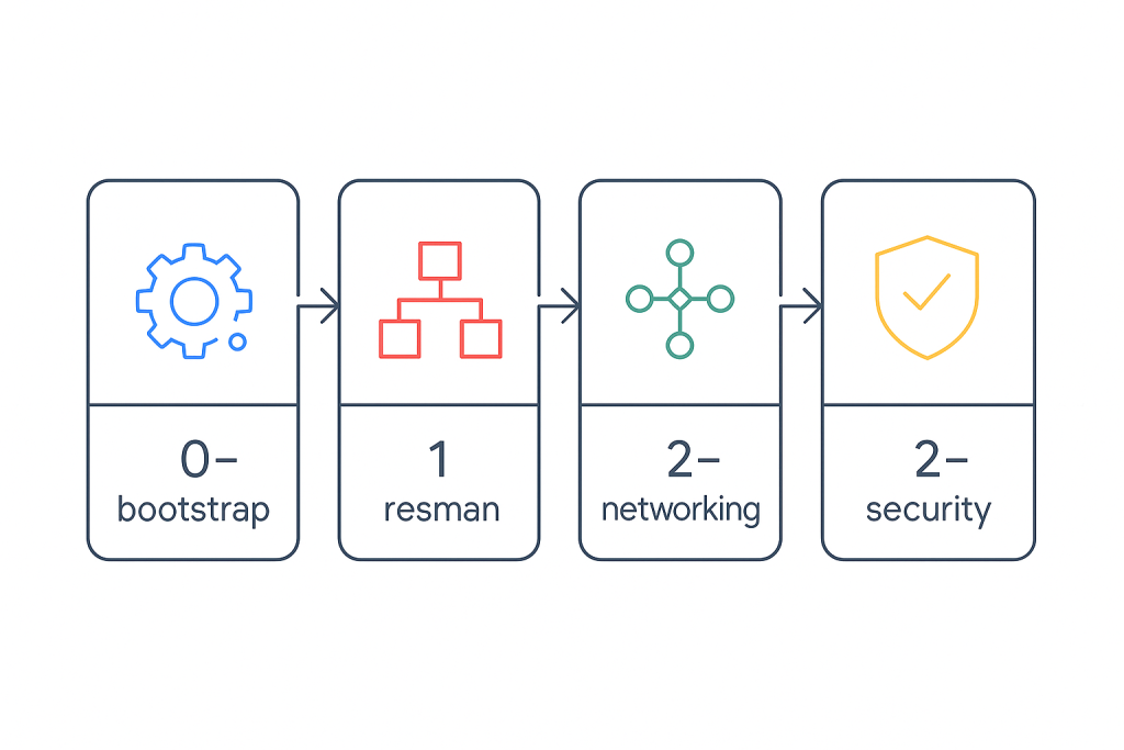 Workflow diagram showing the FAST implementation stages: bootstrap, resource management, networking, and security hardening.