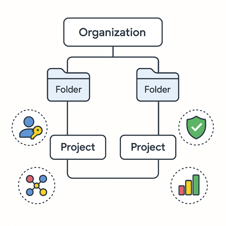 Minimalist GCP landing zone hierarchy showing organisation, folders, projects, and surrounding security, IAM, networking, and monitoring guardrails.”