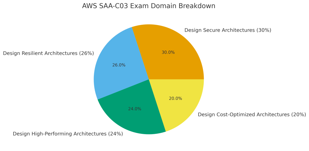 Pie chart showing the AWS SAA-C03 exam domain weightings:
Design Secure Architectures 30%,
Design Resilient Architectures 26%,
Design High-Performing Architectures 24%,
Design Cost-Optimized Architectures 20%.