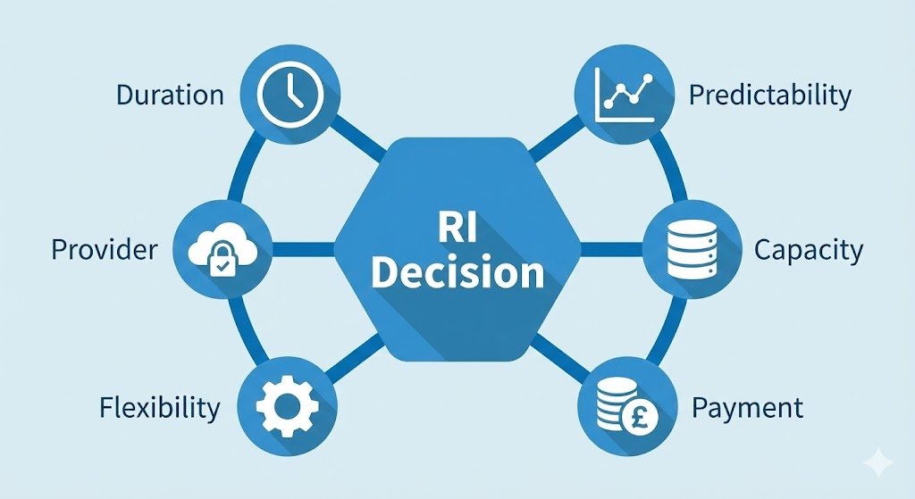 Infographic illustrating the six critical factors for Cloud Reserved Instance decisions: Workload Duration, Usage Predictability, Capacity Coverage, Payment Flexibility, Instance Flexibility, and Provider-Specific Considerations.