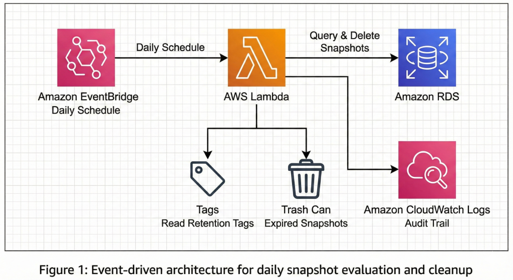 AWS Architecture diagram illustrating EventBridge scheduling a daily trigger for a Lambda function to query, tag, and delete expired RDS snapshots.