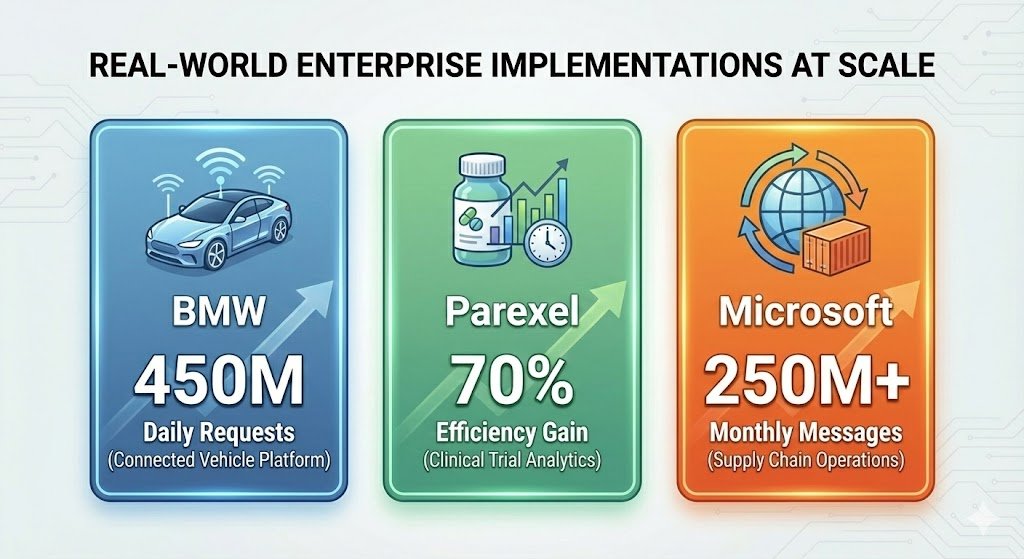 Key enterprise success statistics for Azure Logic Apps: BMW processing 450 million daily requests, Parexel achieving 70% faster insights, and Microsoft Supply Chain handling 250 million monthly messages.