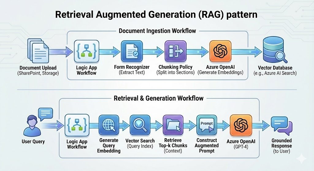 Data flow diagram of a Retrieval Augmented Generation (RAG) pattern in Logic Apps, illustrating document ingestion, vector chunking with Azure OpenAI, and query processing flow.