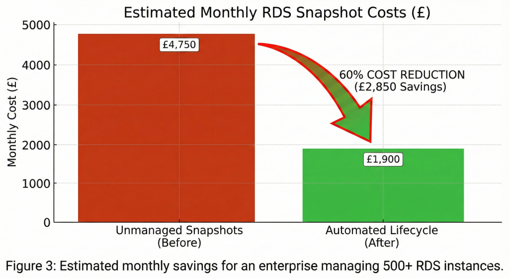 Bar chart comparison showing monthly storage costs dropping from £4,750 to £1,900 after implementing automated snapshot lifecycle policies.
