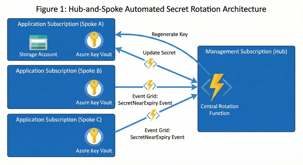 A technical diagram illustrating the Hub-and-Spoke automation architecture. On the left, three 'Spoke' boxes represent application subscriptions, each containing a Key Vault icon. Arrows labeled 'Event Grid: SecretNearExpiry' point from these vaults to a central 'Hub' box on the right. The Hub contains an Azure Function icon. A return arrow labeled 'Rotate & Update' loops back from the Function to the Key Vaults, completing the automation cycle.