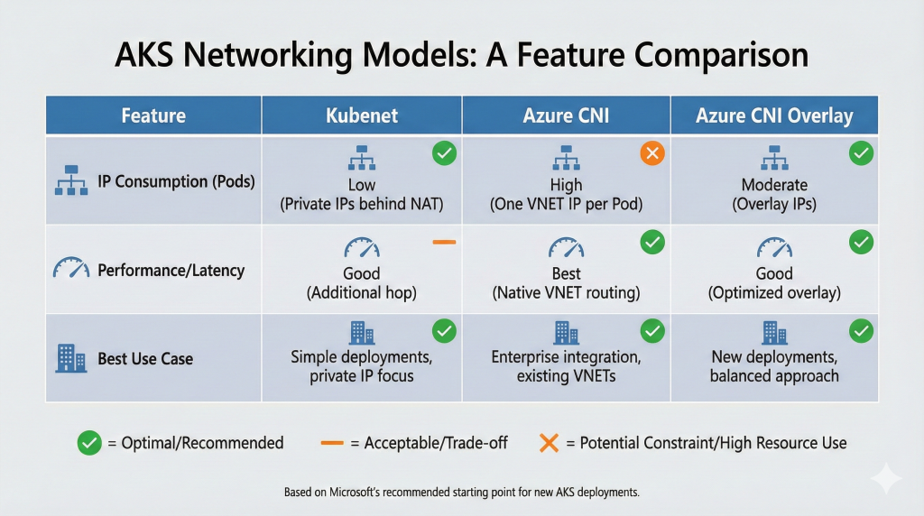 Comparison table of AKS networking models: Kubenet, Azure CNI, and Azure CNI Overlay, detailing IP address consumption, performance, and best use cases.