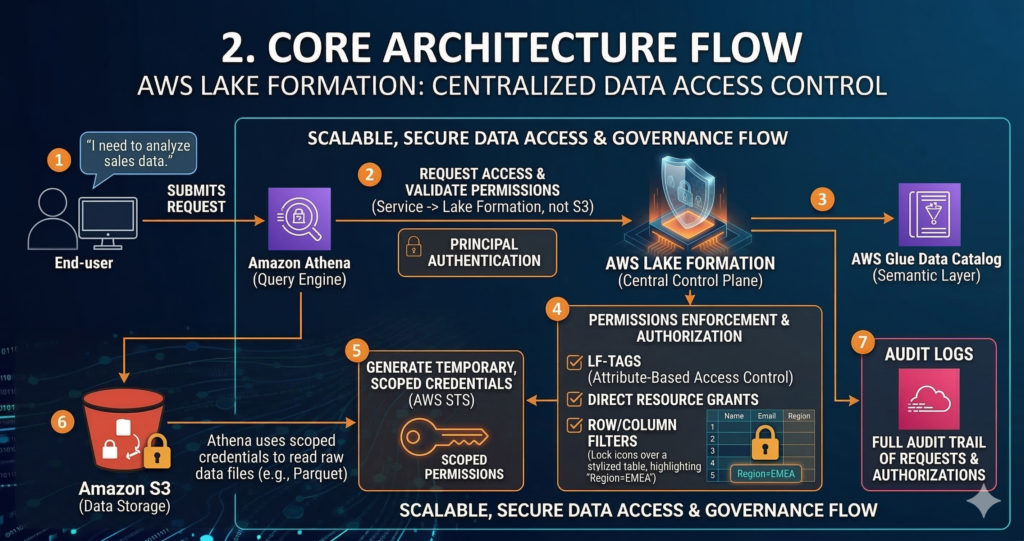 AWS Lake Formation core architecture flow diagram showing an Amazon Athena query requesting access via Lake Formation, which validates permissions using the Glue Data Catalog and issues temporary scoped credentials (AWS STS) to access raw data in Amazon S3, including full audit trails.